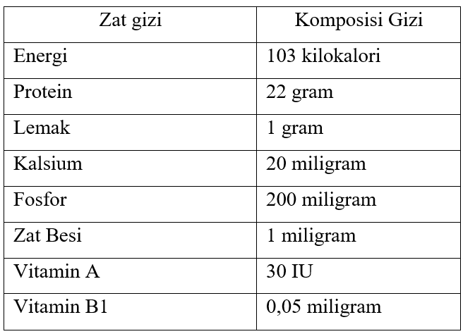 Gizi Ikan Kembung